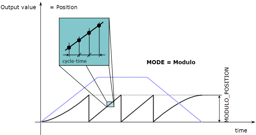 TMP Parameters: MODE Modulo and MODULO_POSITION